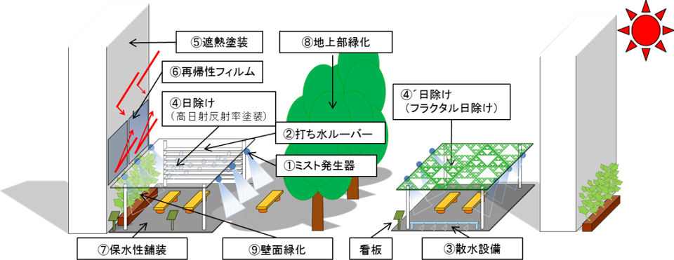 大阪市 クールスポット事業のイメージ図