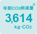 年間CO2削減量