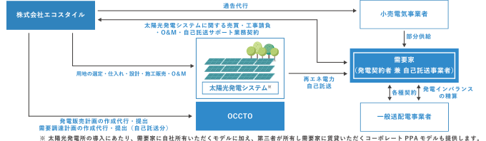 オフサイト自家消費型太陽光発電のスキーム図